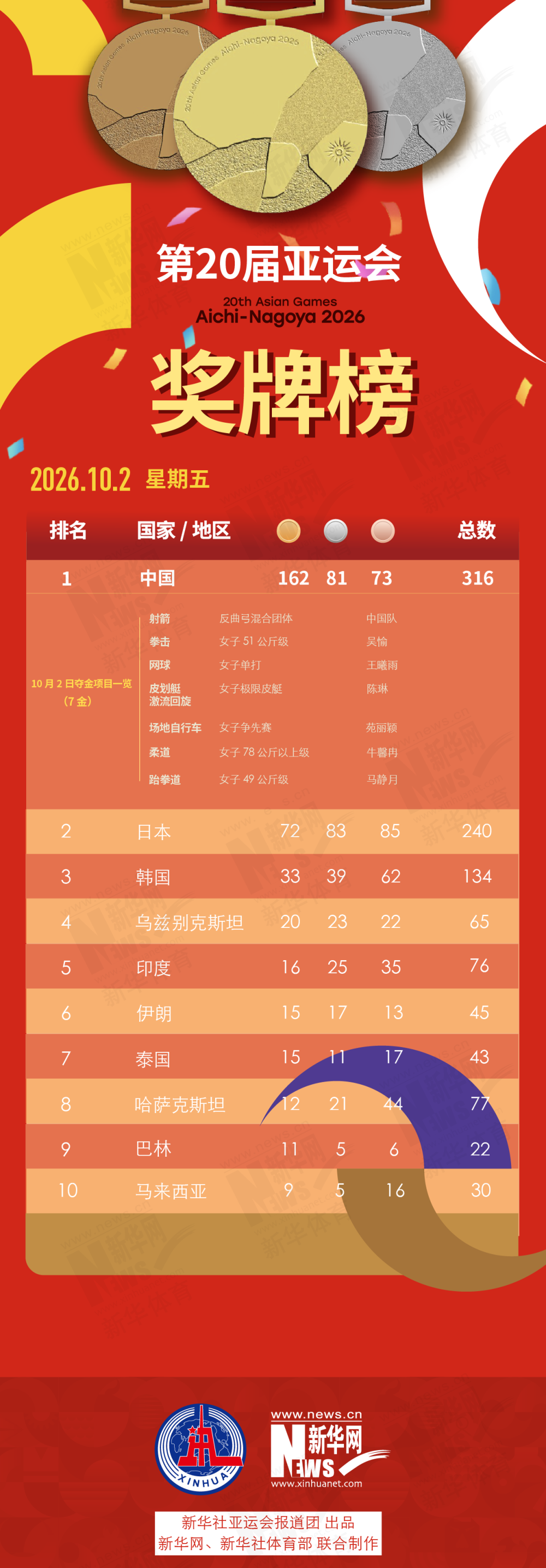 第20届bevictor伟德10月2日奖牌榜